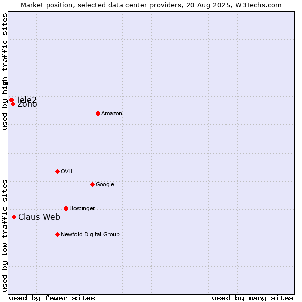 Market position of Claus Web vs. Zoho vs. Tele2