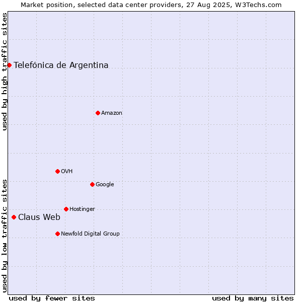 Market position of Claus Web vs. Telefónica de Argentina
