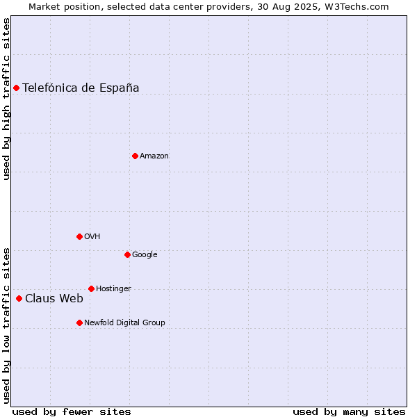 Market position of Claus Web vs. Telefónica de España