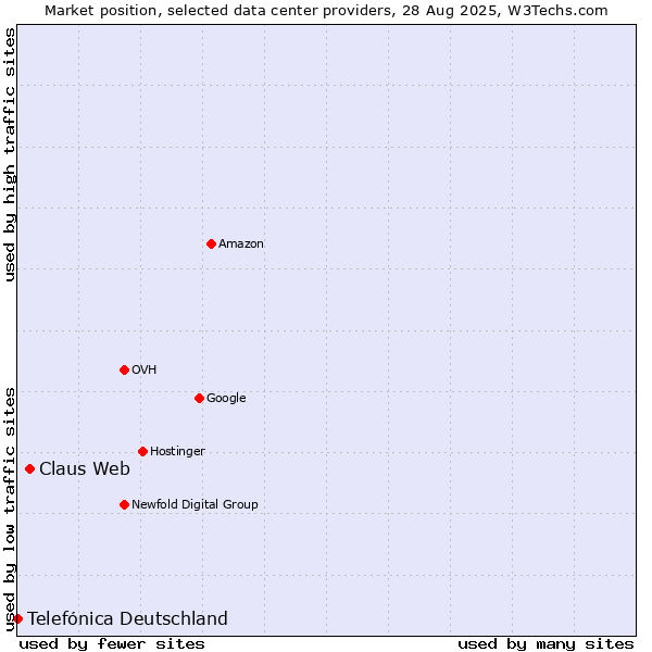 Market position of Claus Web vs. Telefónica Deutschland