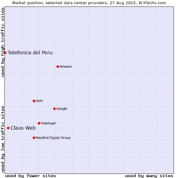 Market position of Claus Web vs. Telefonica del Peru