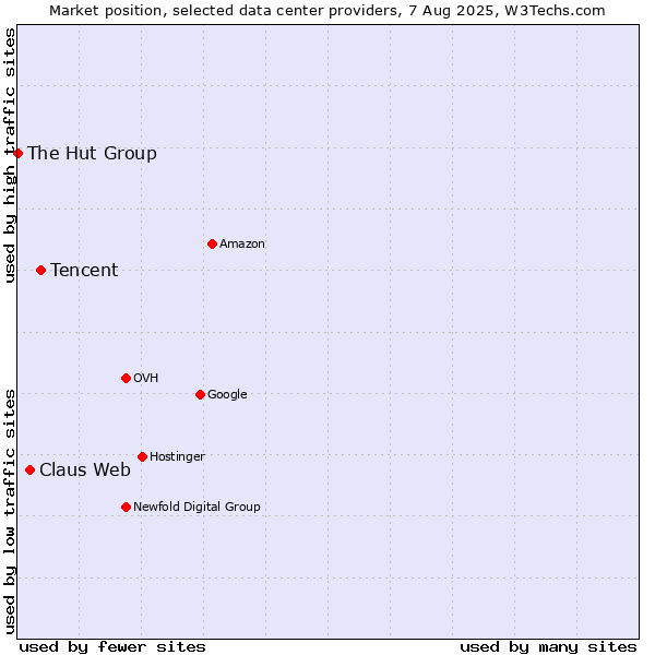 Market position of Tencent vs. Claus Web vs. The Hut Group