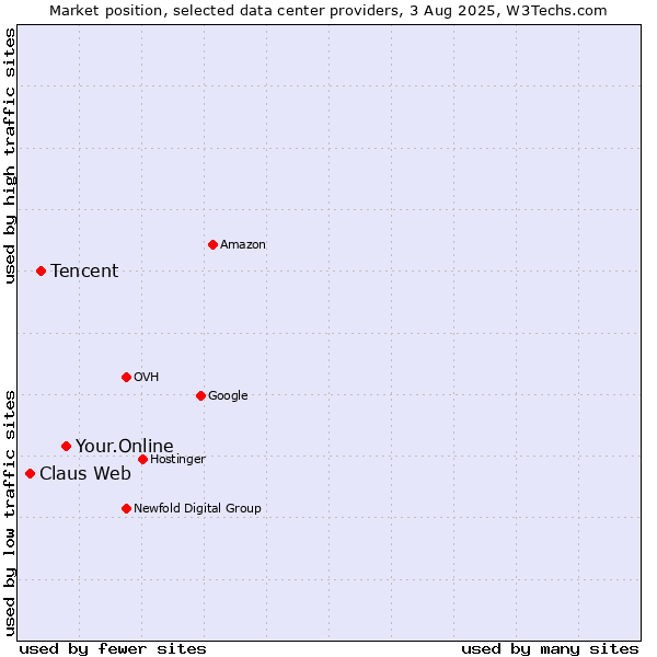 Market position of Your.Online vs. Tencent vs. Claus Web
