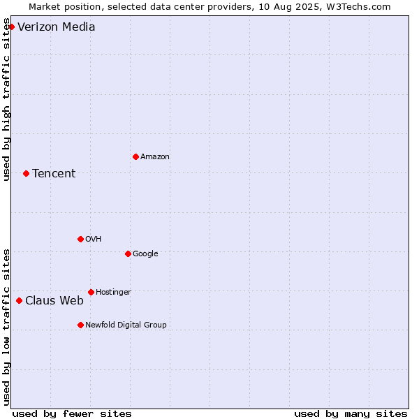 Market position of Tencent vs. Claus Web vs. Verizon Media