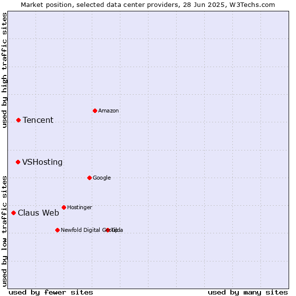 Market position of Tencent vs. VSHosting vs. Claus Web
