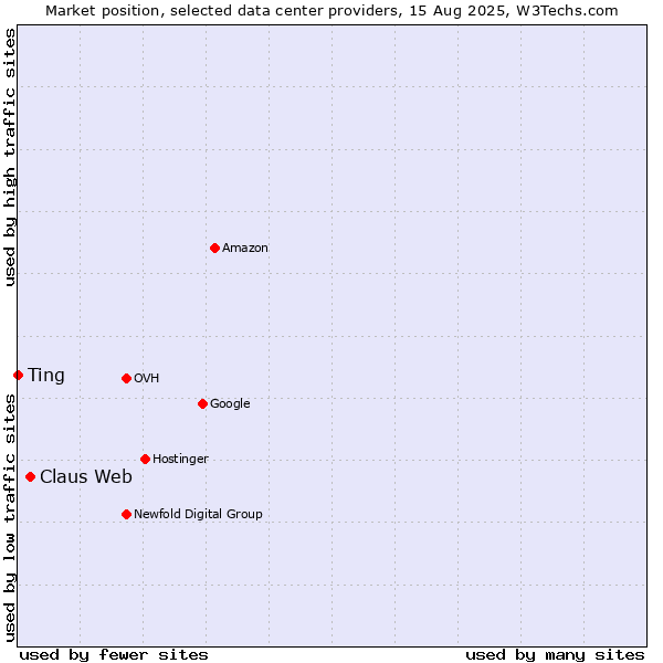 Market position of Claus Web vs. Ting