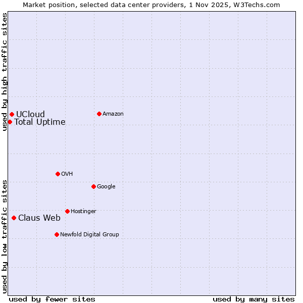 Market position of Claus Web vs. UCloud vs. Total Uptime