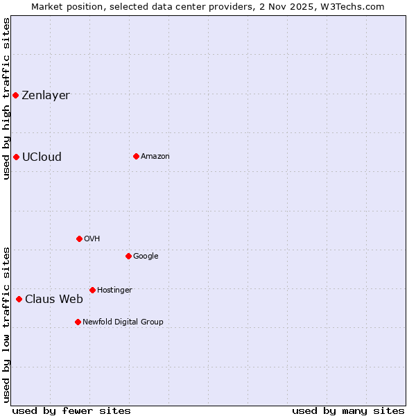 Market position of Claus Web vs. UCloud vs. Zenlayer