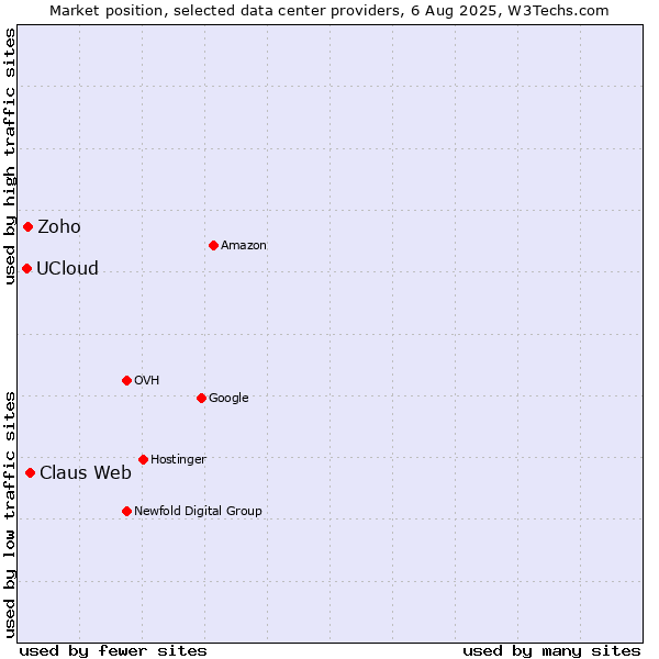 Market position of Claus Web vs. Zoho vs. UCloud