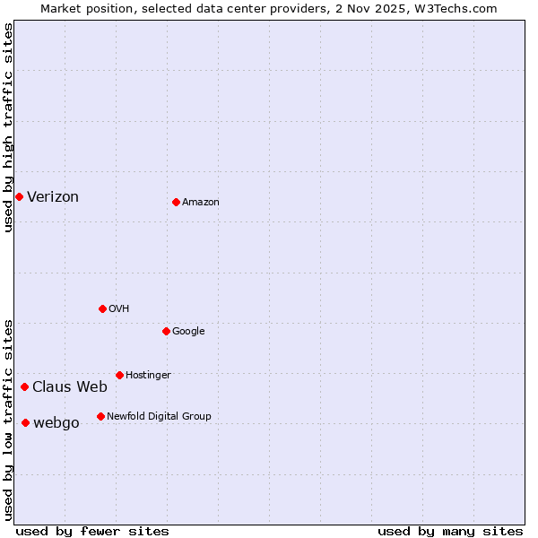Market position of webgo vs. Claus Web vs. Verizon