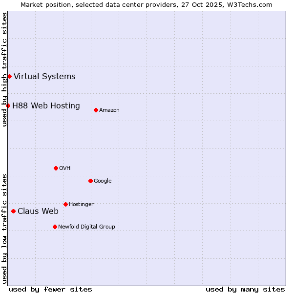 Market position of Claus Web vs. Virtual Systems vs. H88 Web Hosting