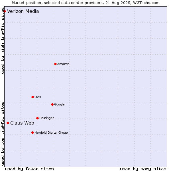 Market position of Claus Web vs. Verizon Media