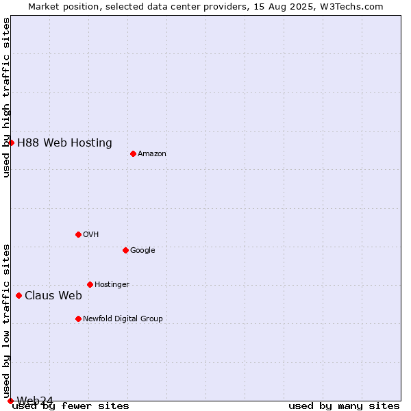 Market position of Claus Web vs. H88 Web Hosting vs. Web24