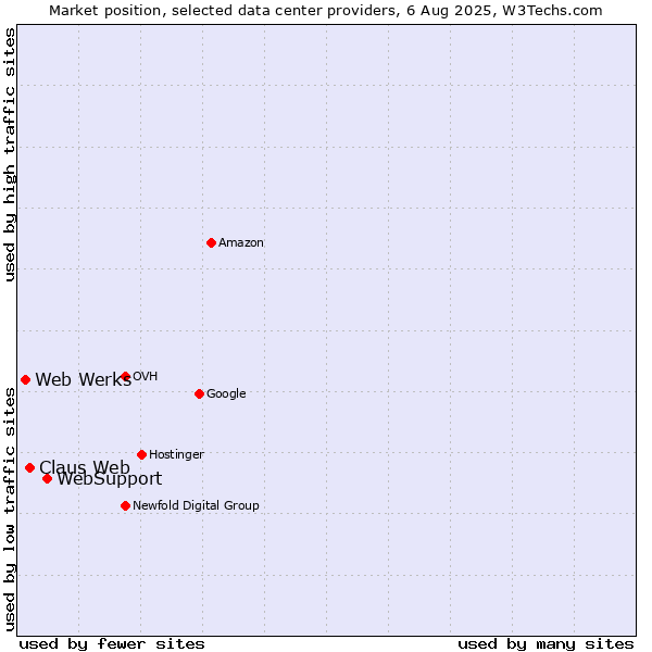 Market position of WebSupport vs. Claus Web vs. Web Werks