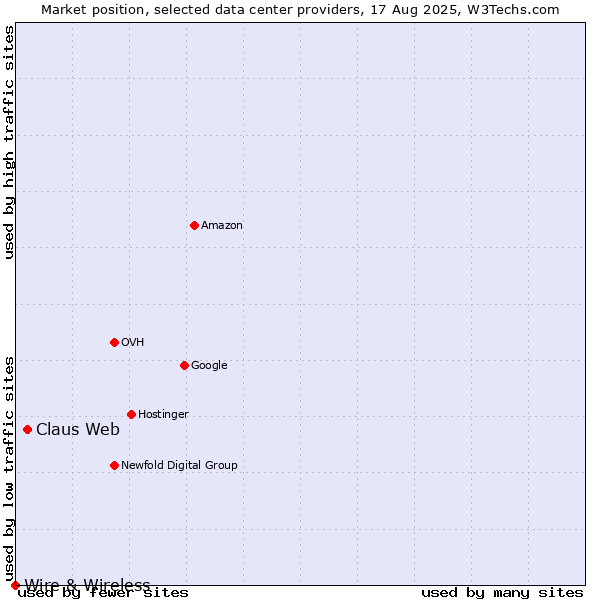 Market position of Claus Web vs. Wire & Wireless