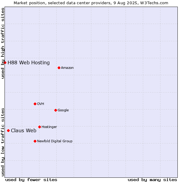 Market position of Claus Web vs. H88 Web Hosting