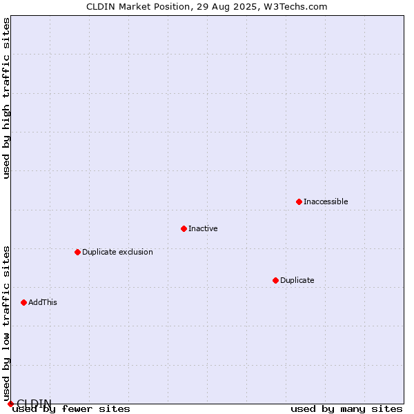 Market position of CLDIN