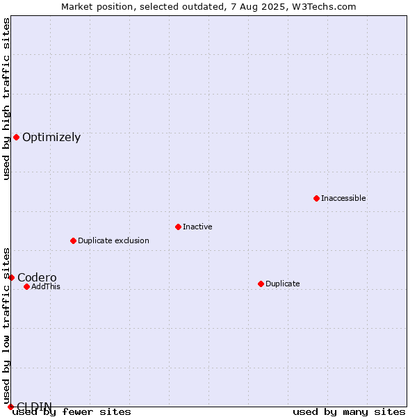 Market position of CLDIN vs. Optimizely vs. Codero