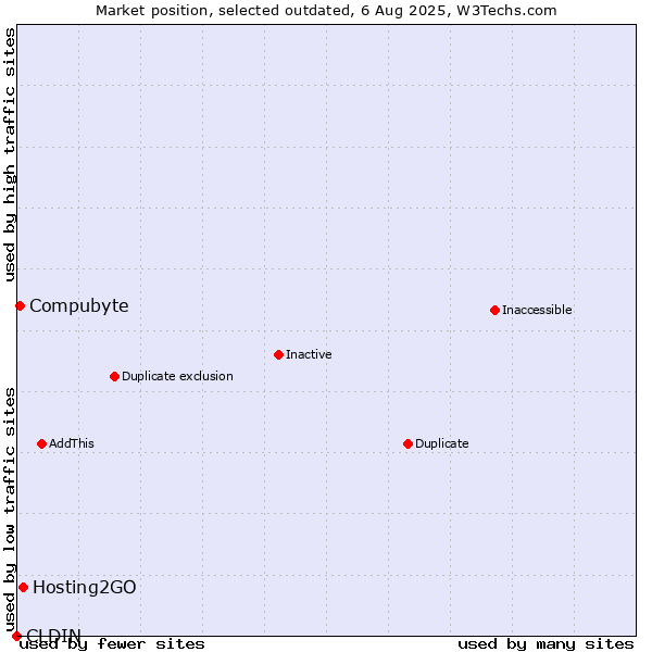Market position of CLDIN vs. Hosting2GO vs. Compubyte