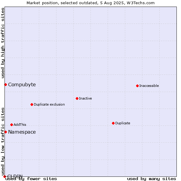 Market position of CLDIN vs. Compubyte vs. Namespace