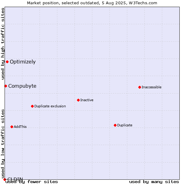 Market position of CLDIN vs. Optimizely vs. Compubyte