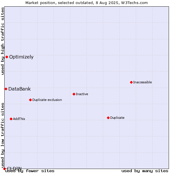 Market position of CLDIN vs. Optimizely vs. DataBank