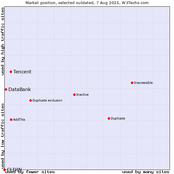 Market position of CLDIN vs. Tencent vs. DataBank