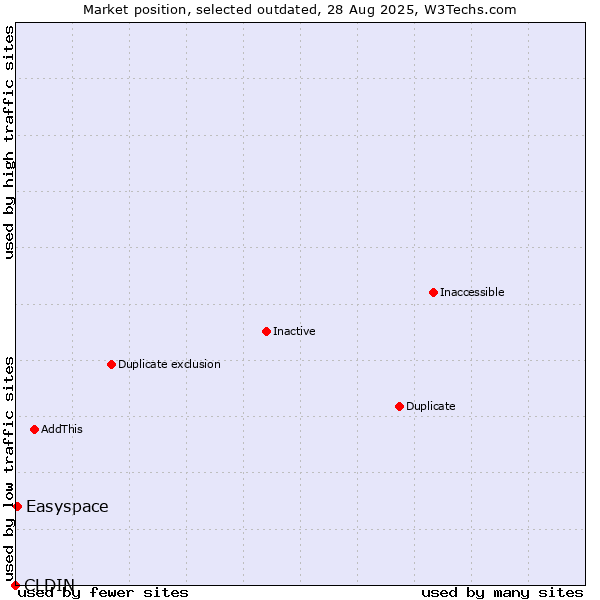 Market position of CLDIN vs. Easyspace