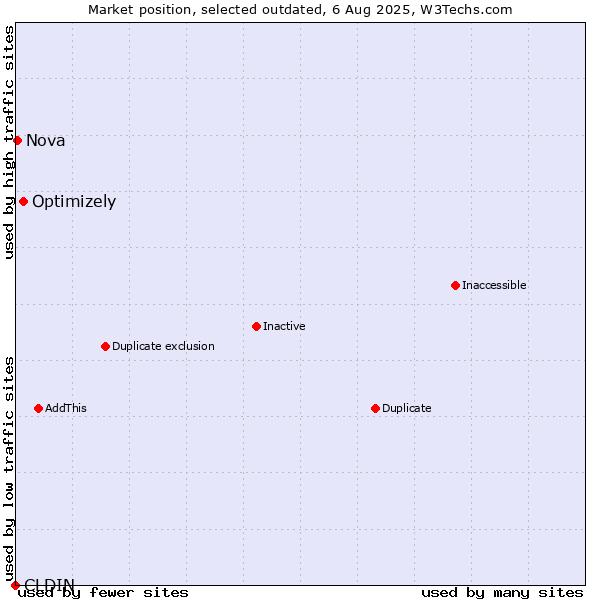 Market position of CLDIN vs. Optimizely vs. Nova