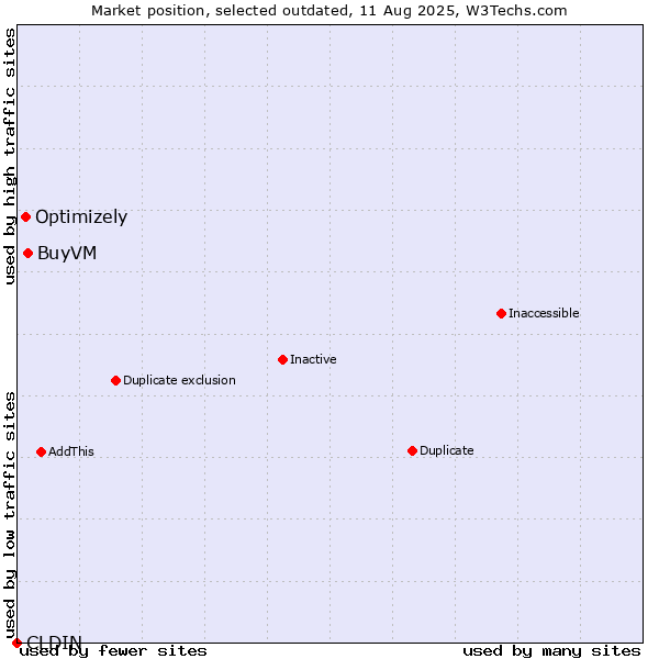 Market position of CLDIN vs. BuyVM vs. Optimizely