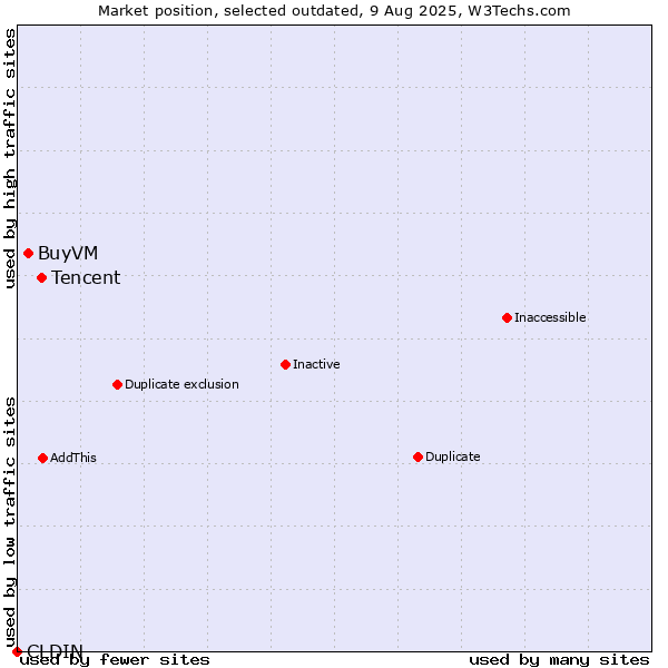 Market position of CLDIN vs. Tencent vs. BuyVM
