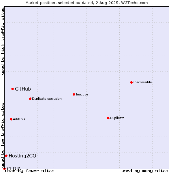 Market position of GitHub vs. CLDIN vs. Hosting2GO