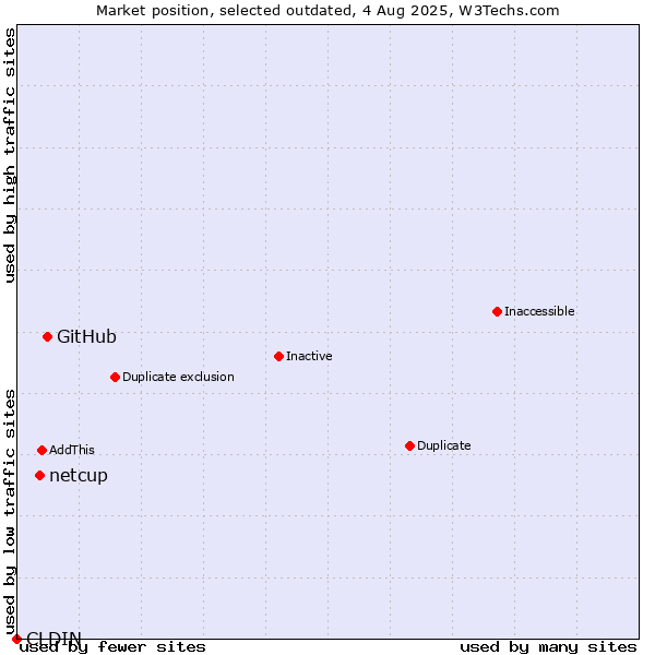 Market position of GitHub vs. CLDIN vs. netcup