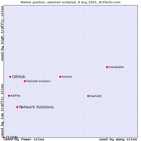Market position of Network Solutions vs. GitHub vs. CLDIN