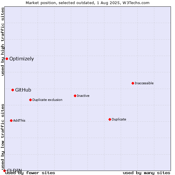 Market position of GitHub vs. CLDIN vs. Optimizely