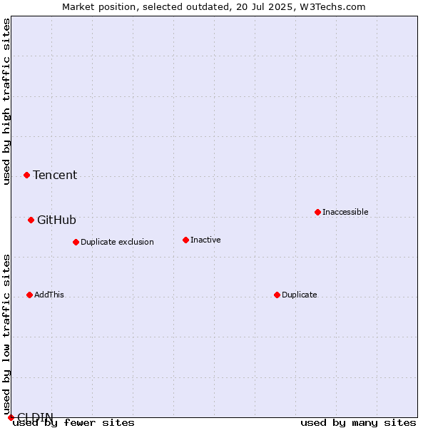 Market position of GitHub vs. CLDIN vs. Tencent