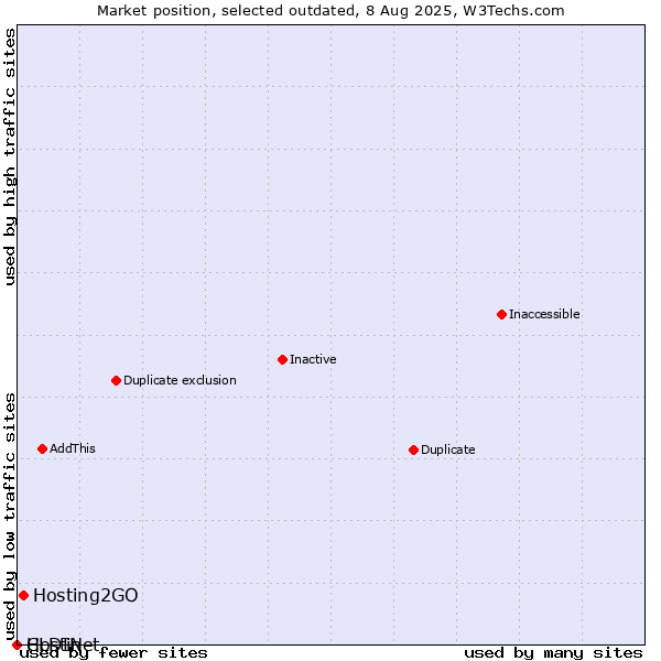 Market position of CLDIN vs. Hosting2GO vs. Hostinet