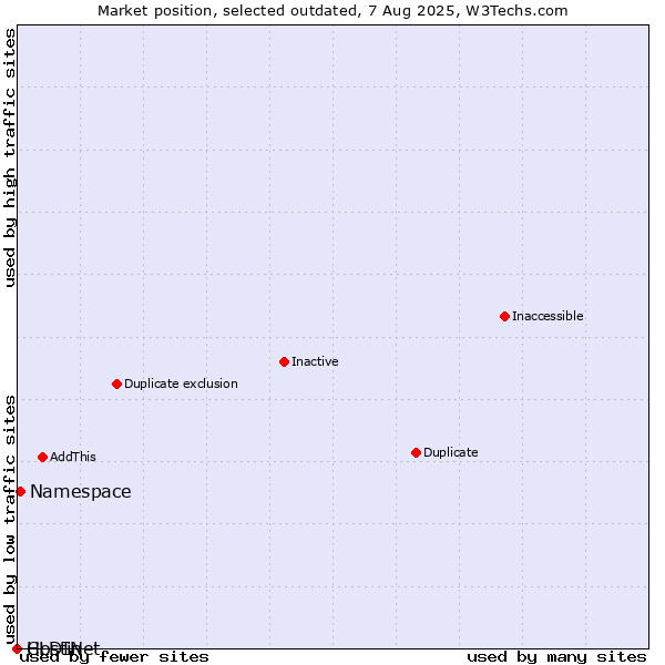 Market position of CLDIN vs. Namespace vs. Hostinet