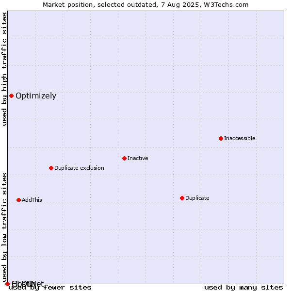 Market position of CLDIN vs. Optimizely vs. Hostinet