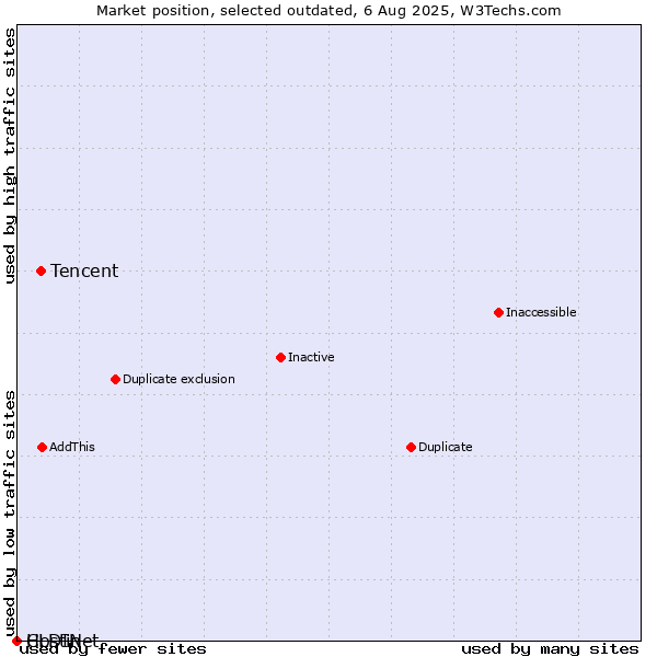 Market position of CLDIN vs. Tencent vs. Hostinet