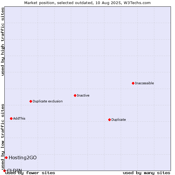 Market position of CLDIN vs. Hosting2GO