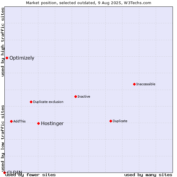 Market position of Hostinger vs. CLDIN vs. Optimizely