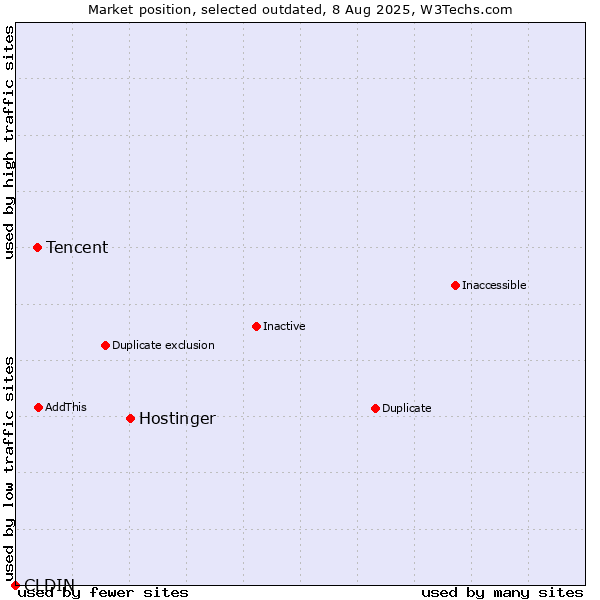 Market position of Hostinger vs. CLDIN vs. Tencent