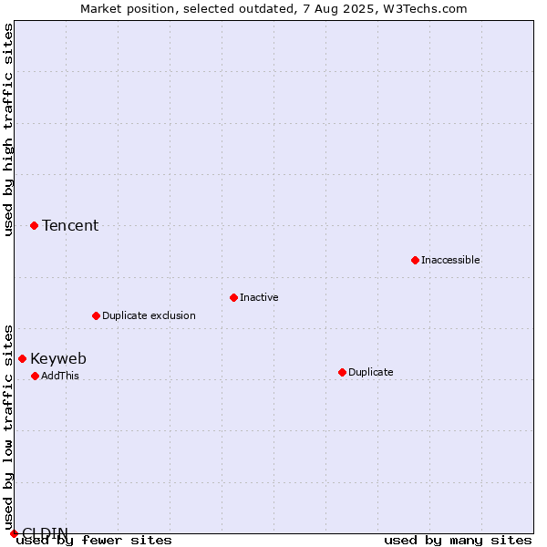 Market position of CLDIN vs. Tencent vs. Keyweb