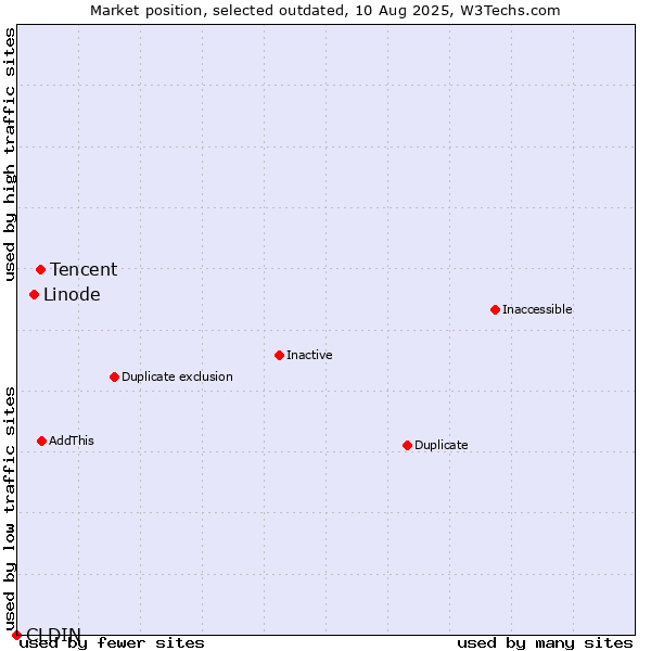 Market position of CLDIN vs. Tencent vs. Linode