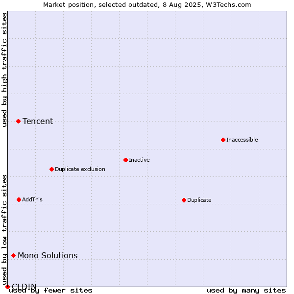 Market position of CLDIN vs. Tencent vs. Mono Solutions