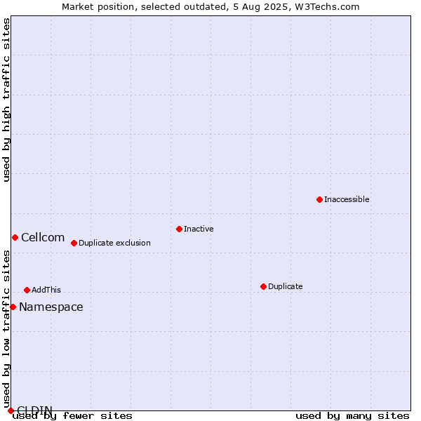 Market position of CLDIN vs. Cellcom vs. Namespace