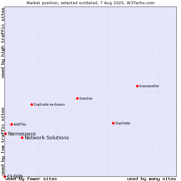 Market position of Network Solutions vs. CLDIN vs. Namespace