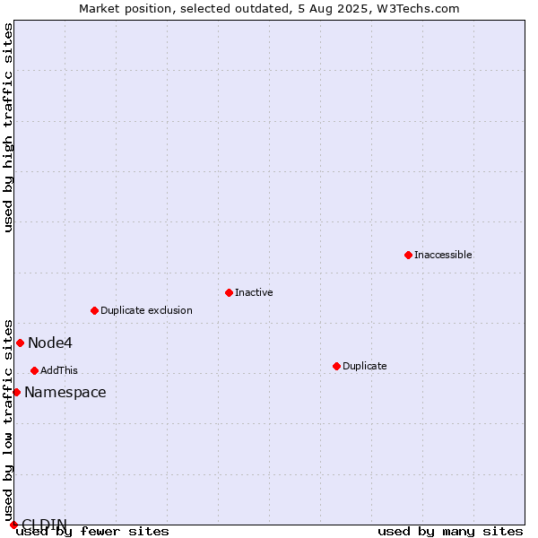 Market position of CLDIN vs. Node4 vs. Namespace
