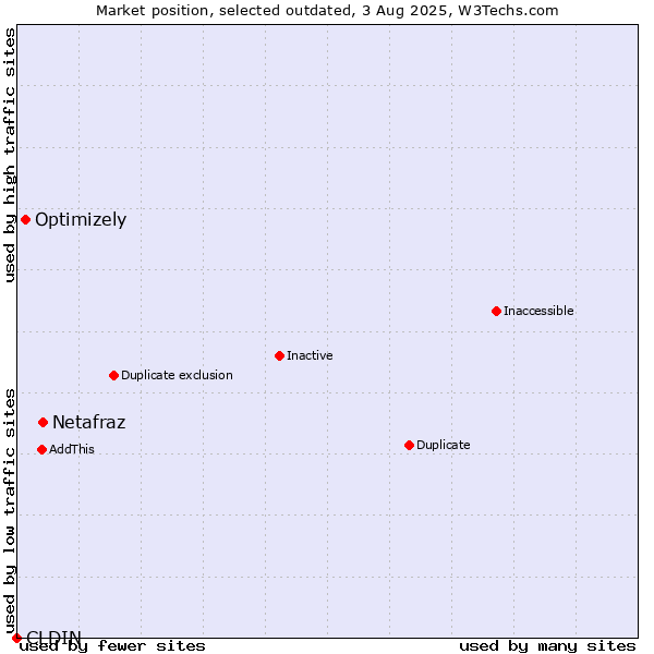 Market position of Netafraz vs. CLDIN vs. Optimizely